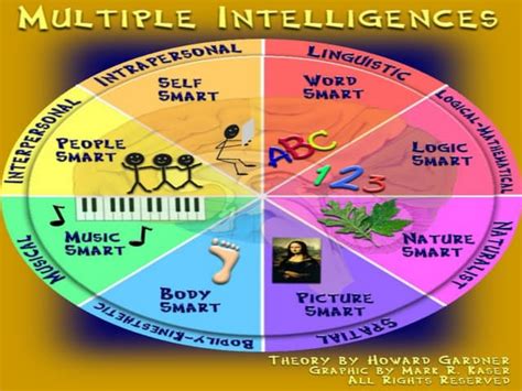 Multiple Intelligences Learning 的图像结果