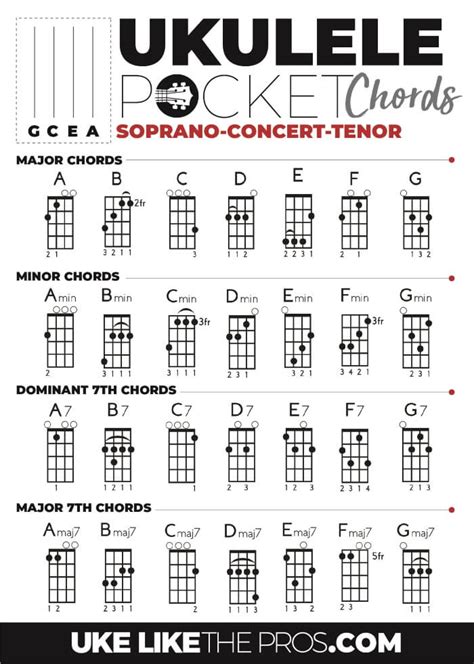 Image result for Basic Chords. For Ukulele