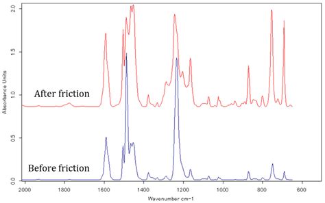 Tribological Properties of Alkyldiphenylethers in Boundary Lubrication