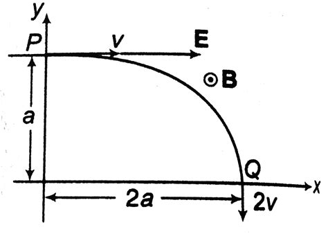 A particle of charge `+q` and mass `m` moving under the influence of as ...