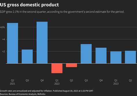 U.S. Economy Growth Chart 的图像结果
