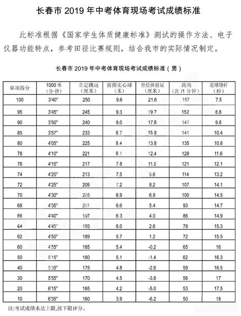 重磅！长春新中考体育考试方案公布！今年新初一的孩子赶上了_考核