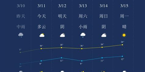 3月11日宜昌天气早知道_手机新浪网