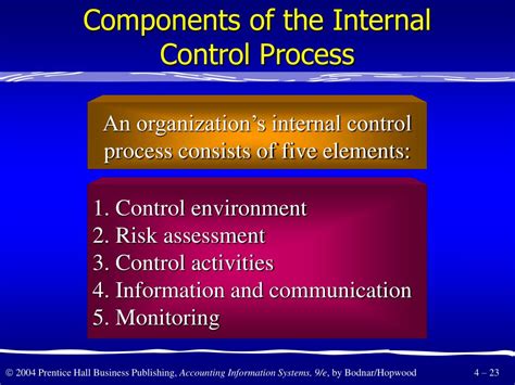 Image result for Internal Control Process