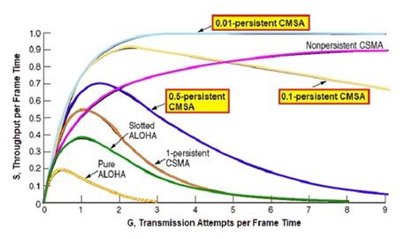 Image result for P Persistent CSMA with Example