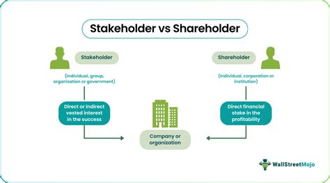 Stakeholder Vs Shareholder
