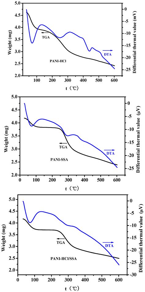 Investigation of Gas-Sensing Property of Acid-Deposited Polyaniline ...
