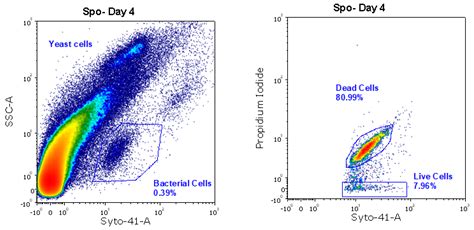 Flow Cytometry-Based Monitoring of Microbial Dynamics During Grape Must ...