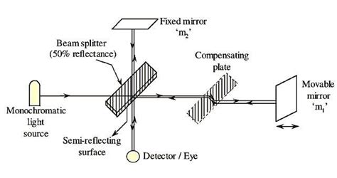 Michelson interferometer diagram - Brainly.in