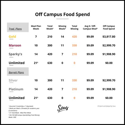 True Costs of ASU Meal Plans - by Josh - Spork & Splayd