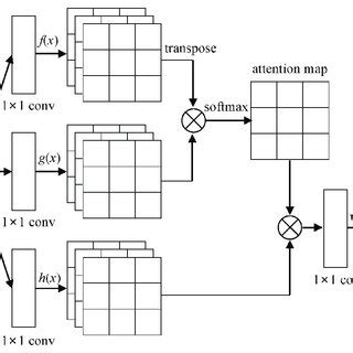 Image result for Self Attention Module Deep Learning Designer Example MATLAB