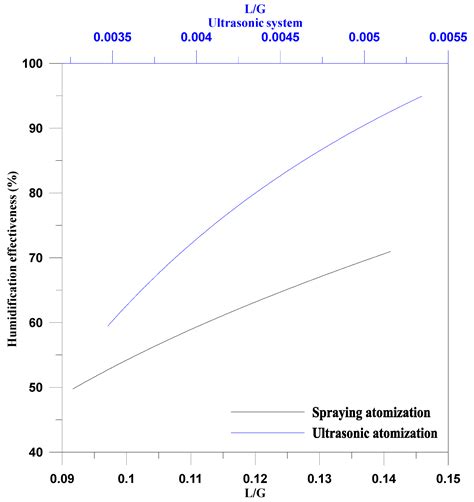 A Novel Humidification Technique Used in Water Desalination Systems ...