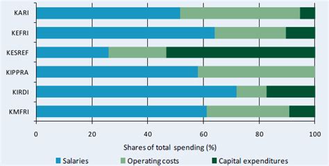 ASTI Data in Focus - Kenya B | ASTI