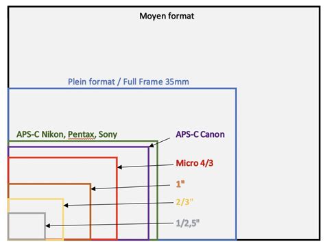 Image result for Camera Sensor Types