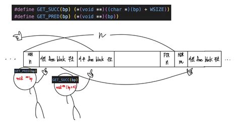 Image result for Malloc Lab