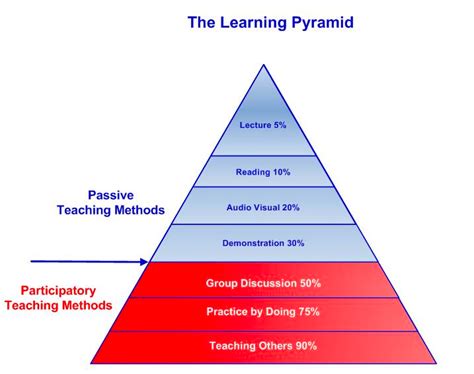 Climbing the Learning Pyramid: How Cooperative Learning Transforms ...