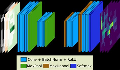 Image result for Convolutional Encoder Decoder