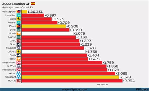 2023 Spanish GP: Strategy and best stints