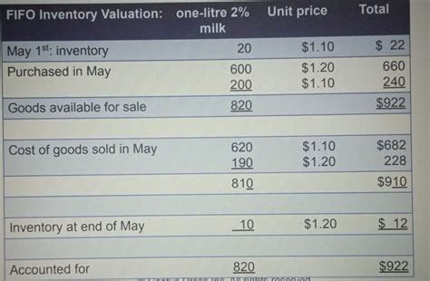 FIFO Inventory Table 的图像结果