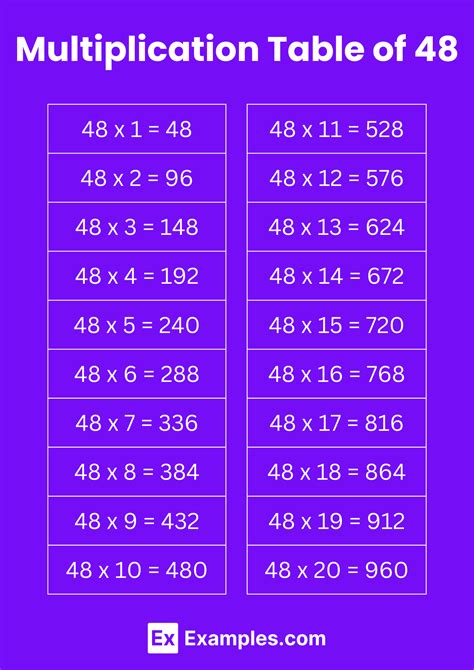 Multiplication Table of 48 - Solved Examples, PDF