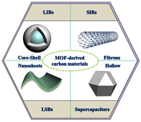 Synthesis of Metal Organic Frameworks (MOFs) and Their Derived ...