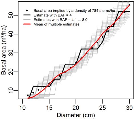 Improved estimates of per-plot basal area from angle count inventories. iForest - Biogeosciences ...