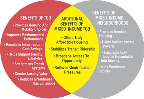 Image result for Transit-Oriented Development Element