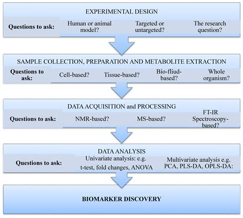Metabolomics: A Scoping Review of Its Role as a Tool for Disease ...