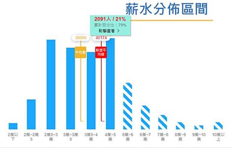你落在哪？主計處公布「最新平均年收」圖 台灣最多人領薪資數字公開 | ETtoday生活新聞 | ETtoday新聞雲