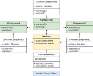 Image result for Mediator Pattern in JavaFX