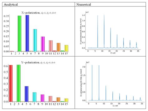 Spontaneous and Stimulated Undulator Radiation in Symmetric and ...