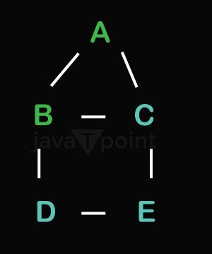 Image result for Detect Cycle Using DSU