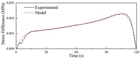 A Comprehensive Method with Verification for Characterizing the Visco ...