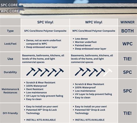 WPC vs SPC — Proper Floors
