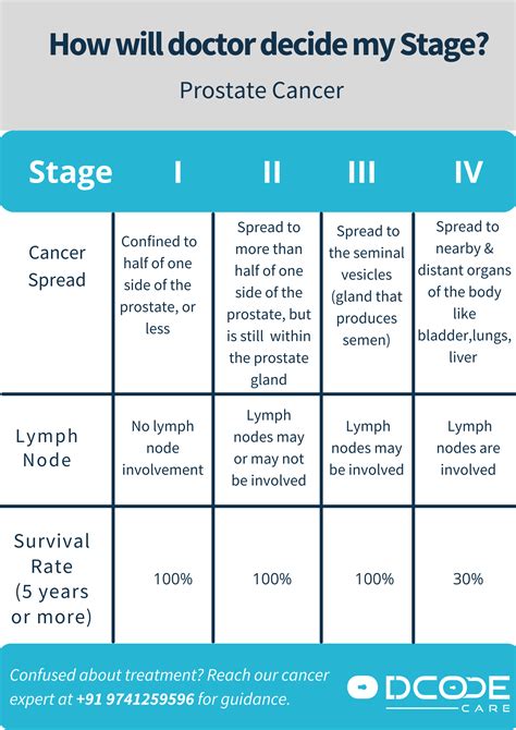 Stage 3 Prostate Cancer