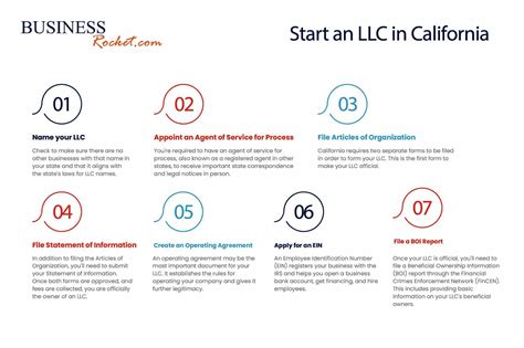 How To start an LLC in California: Step-by- Step Guide (2025)