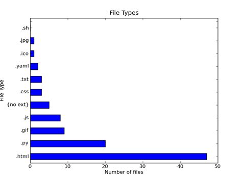 Svnplot Output for Rietveld Repository : Thinking Craftsman