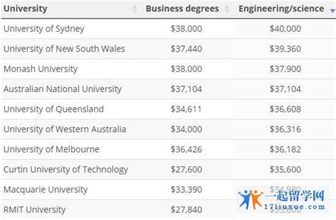 澳大利亚学费最便宜的 10 所大学 2022