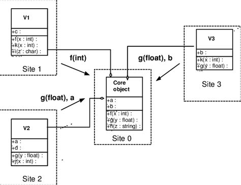 Image result for Object Distributed Designs