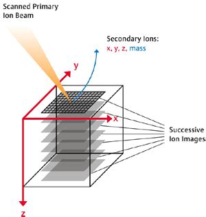 IONTOF - TOF-SIMS (time of flight secondary ion mass spectrometry ...