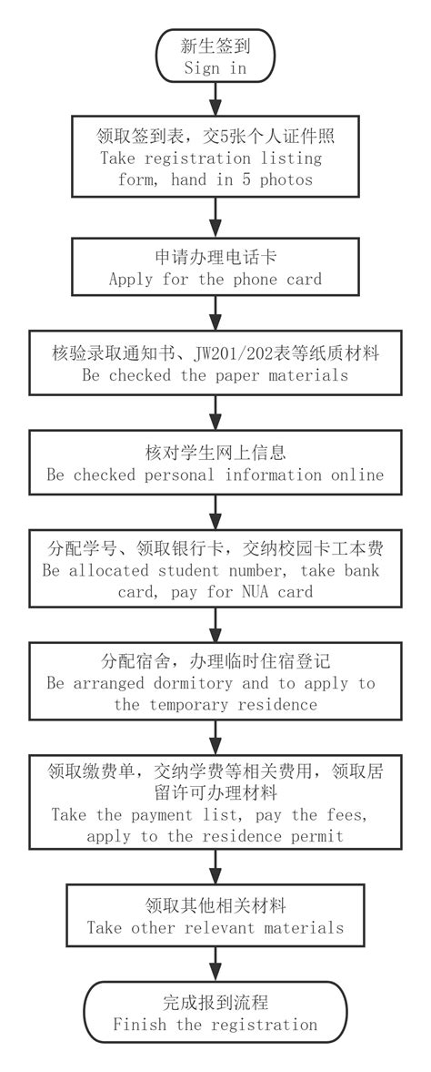 南京艺术学院国际学生报到流程（新生） Register Procedure for NUA International Students ...