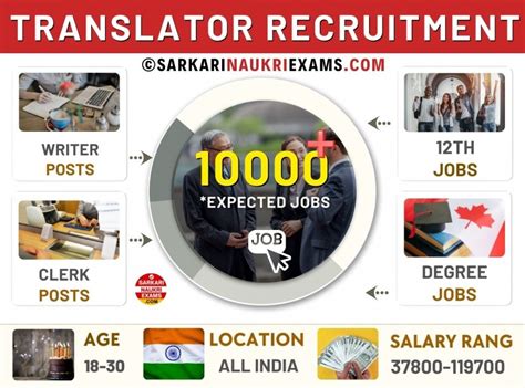Translator Recruitment 2025 | Translator Govt Sector, Vacancy & Jobs