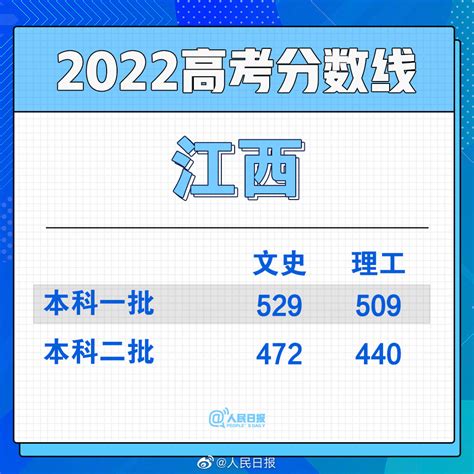 2022年江西高考录取分数线(公布)