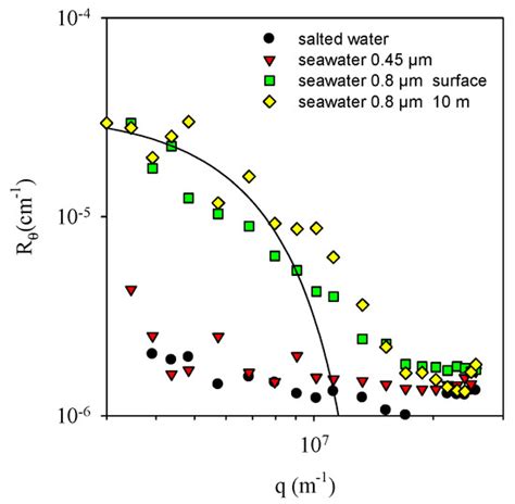Microplastics | Special Issue : Monitoring, Detection and Mitigation of ...