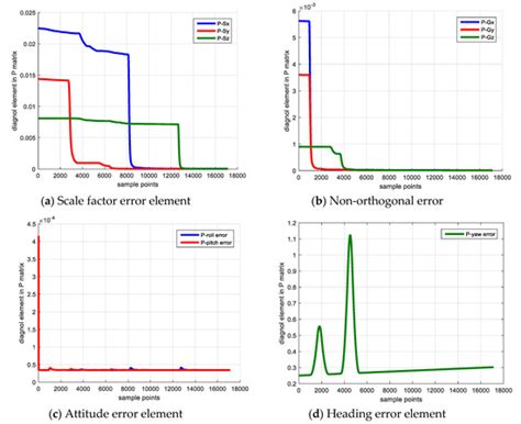A Novel MEMS Gyroscope In-Self Calibration Approach