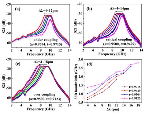 Image result for RF Coupling