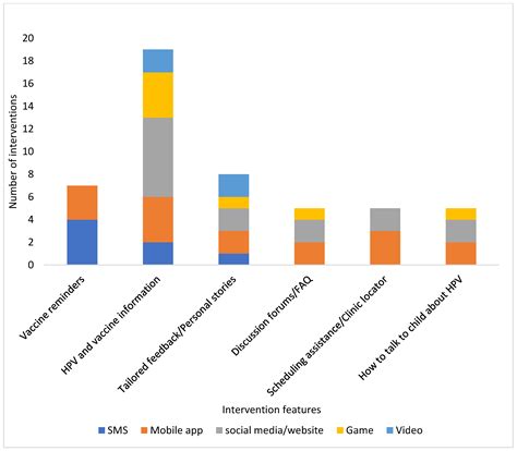 Digital Health Interventions to Improve Adolescent HPV Vaccination: A ...
