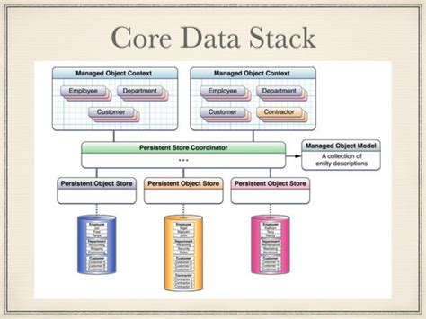 Core Data Introduction 的图像结果