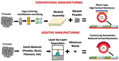 Additive Manufacturing of Bulk Thermoelectric Architectures: A Review