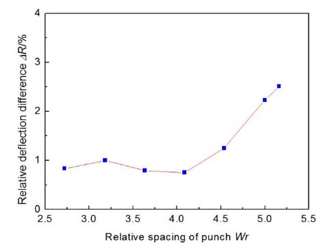 Research on Four-Point Air Bending Process and Contour Detection Method ...